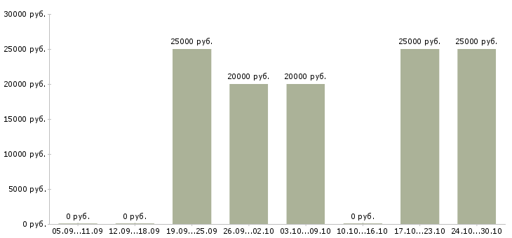 Вакансии менеджер на 3 часа в Сыктывкаре - Медиана зарплат менеджер на 3 часа в Сыктывкаре за 2 месяца