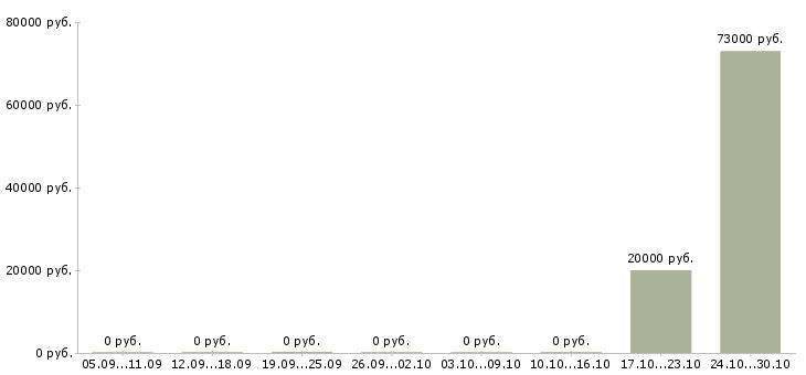 Вакансии менеджер отдела корпоративных продаж в Кургане - Медиана зарплат менеджер отдела корпоративных продаж в Кургане за 2 месяца