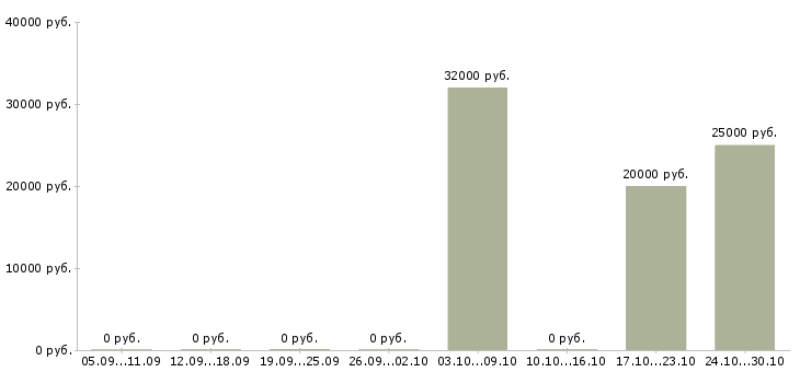 Вакансии менеджер по внешним связям в Челябинске - Медиана зарплат менеджер по внешним связям в Челябинске за 2 месяца