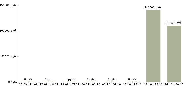 Вакансии менеджер по корпоративным коммуникациям в Владивостоке - Медиана зарплат менеджер по корпоративным коммуникациям в Владивостоке за 2 месяца