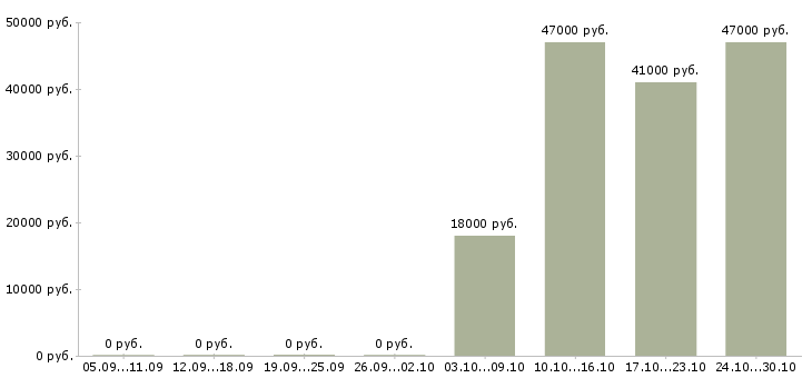 Вакансии менеджер по открытию счетов в Сургуте - Медиана зарплат менеджер по открытию счетов в Сургуте за 2 месяца