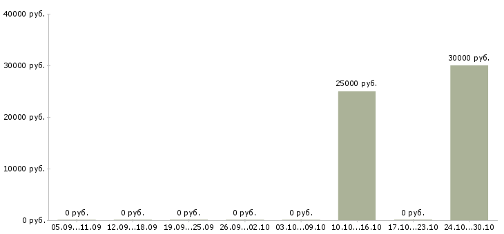 Вакансии менеджер по продажам корпоративного отдела в Иваново - Медиана зарплат менеджер по продажам корпоративного отдела в Иваново за 2 месяца