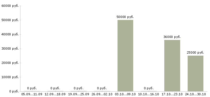 Вакансии менеджер по продажам финансовых услуг в Калуге - Медиана зарплат менеджер по продажам финансовых услуг в Калуге за 2 месяца