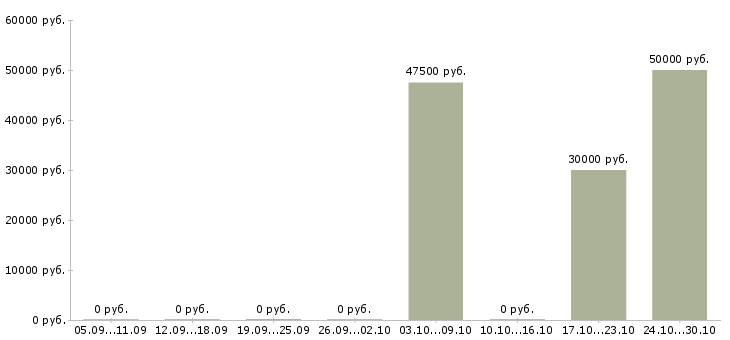 Вакансии менеджер по проектным продажам в Иркутске - Медиана зарплат менеджер по проектным продажам в Иркутске за 2 месяца
