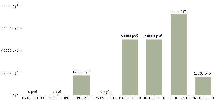 Вакансии менеджер по работе с сотрудниками Ингушетия - Медиана зарплат менеджер по работе с сотрудниками Ингушетия за 2 месяца