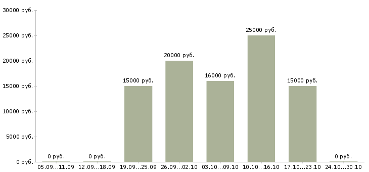 Вакансии менеджер по рекламе удаленно в Иваново - Медиана зарплат менеджер по рекламе удаленно в Иваново за 2 месяца
