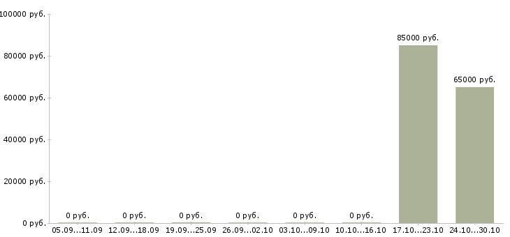 Вакансии менеджер службы персонала в Самаре - Медиана зарплат менеджер службы персонала в Самаре за 2 месяца