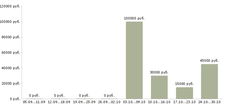 Вакансии менеджер технических проектов в Пензе - Медиана зарплат менеджер технических проектов в Пензе за 2 месяца