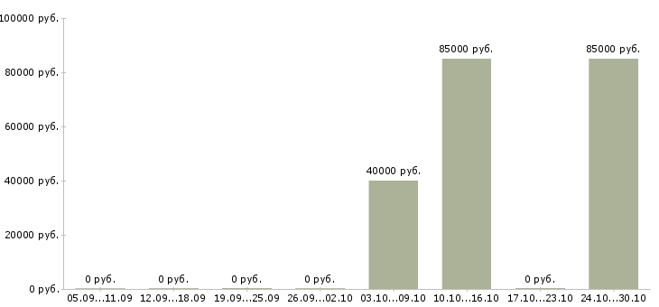 Вакансии менеджер точки продаж в Владикавказе - Медиана зарплат менеджер точки продаж в Владикавказе за 2 месяца