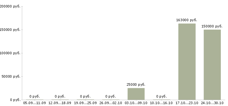 Вакансии менеджер финансового отдела в Волгограде - Медиана зарплат менеджер финансового отдела в Волгограде за 2 месяца