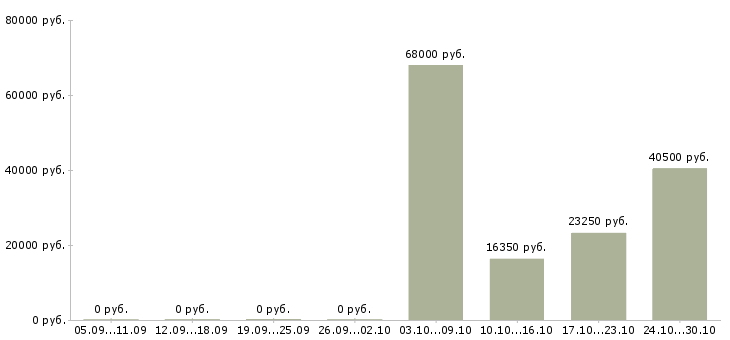 Вакансии мерчендайзер торгового зала в Воронеже - Медиана зарплат мерчендайзер торгового зала в Воронеже за 2 месяца