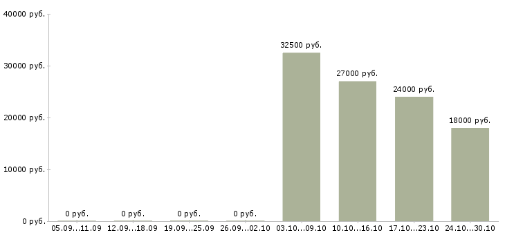 Вакансии наборщики товара в Новосибирске - Медиана зарплат наборщики товара в Новосибирске за 2 месяца
