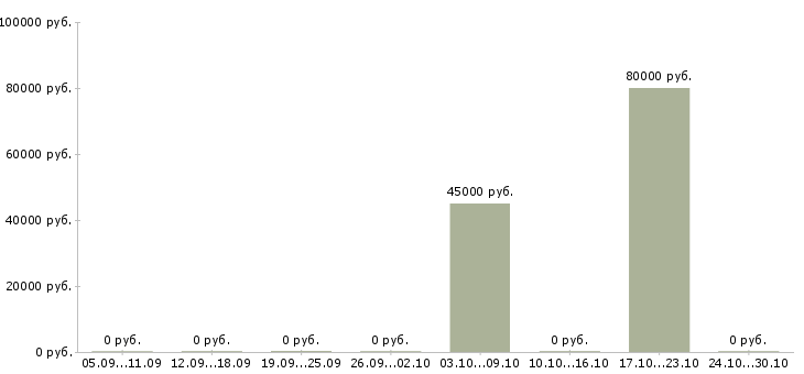 Вакансии начальник отдела гсм в Хабаровске - Медиана зарплат начальник отдела гсм в Хабаровске за 2 месяца