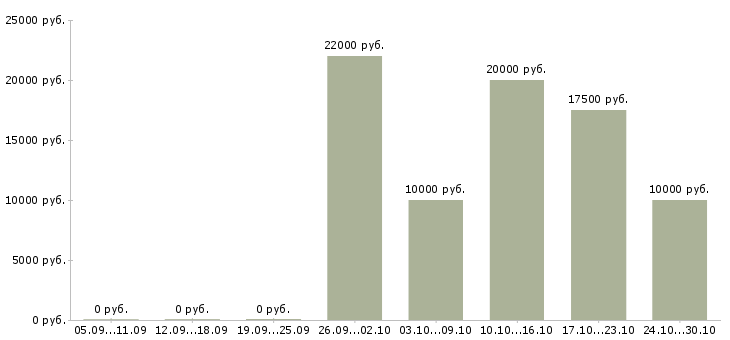 Вакансии обработка заявок на дому в Орле - Медиана зарплат обработка заявок на дому в Орле за 2 месяца