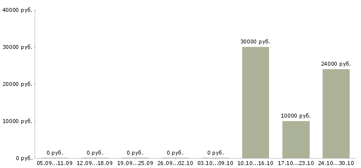 Вакансии охранник с учо Санкт-петербург - Медиана зарплат охранник с учо Санкт-петербург за 2 месяца