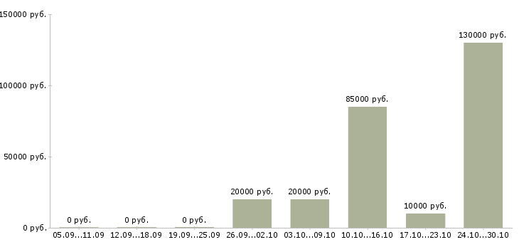 Вакансии приглашаем активных людей Карелия - Медиана зарплат приглашаем активных людей Карелия за 2 месяца