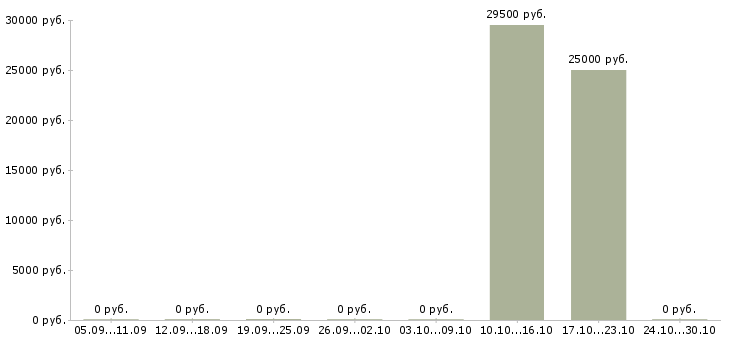Вакансии приемщик продукции Башкортостан - Медиана зарплат приемщик продукции Башкортостан за 2 месяца