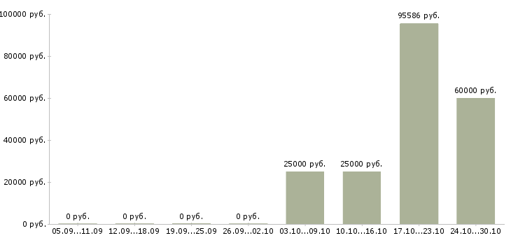 Вакансии производитель отделочных работ в Екатеринбурге - Медиана зарплат производитель отделочных работ в Екатеринбурге за 2 месяца