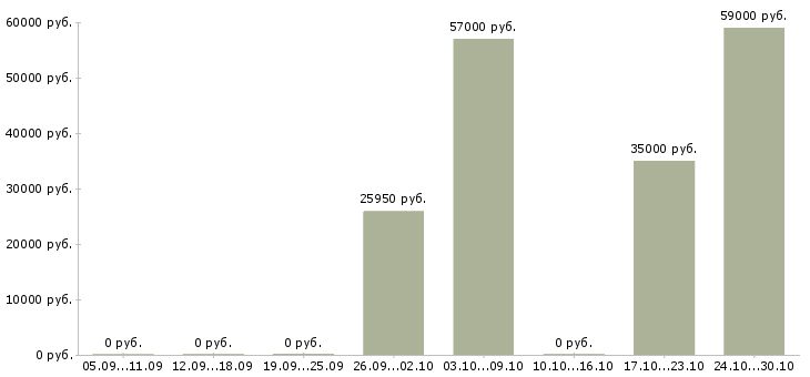 Вакансии работник на производство техники в Мурманске - Медиана зарплат работник на производство техники в Мурманске за 2 месяца