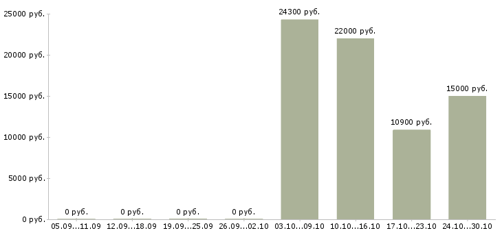 Вакансии работник раздачи Санкт-петербург - Медиана зарплат работник раздачи Санкт-петербург за 2 месяца