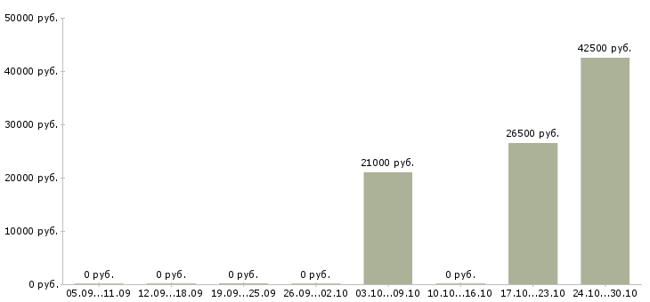 Вакансии рабочие кондитерского производства в Туле - Медиана зарплат рабочие кондитерского производства в Туле за 2 месяца