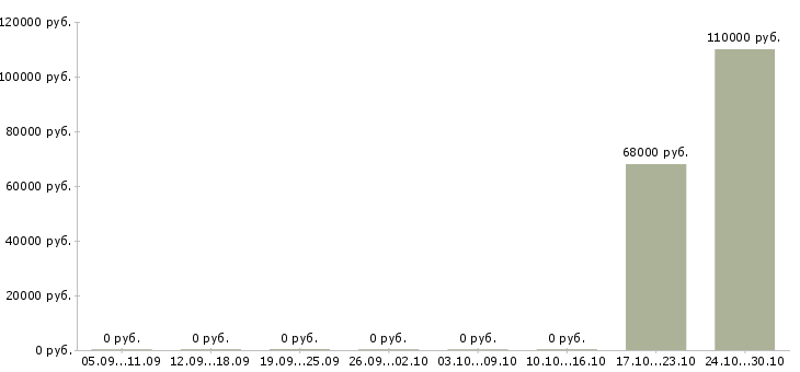 Вакансии руководитель группы разработки в Волгограде - Медиана зарплат руководитель группы разработки в Волгограде за 2 месяца
