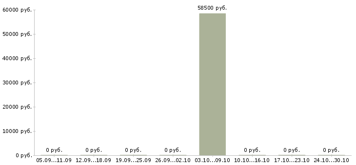 Вакансии руководитель товарного направления в Челябинске - Медиана зарплат руководитель товарного направления в Челябинске за 2 месяца
