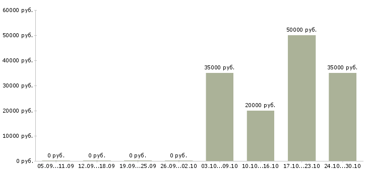 Вакансии слесарь по ремонту грузоподъемных механизмов в Москве - Медиана зарплат слесарь по ремонту грузоподъемных механизмов в Москве за 2 месяца