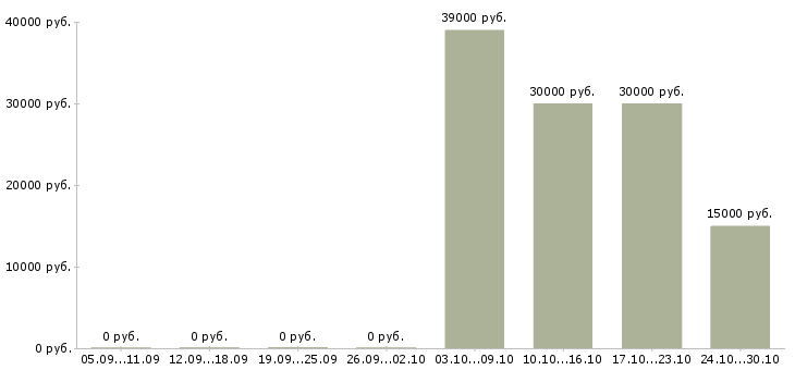 Вакансии сотрудник на частичную занятость Удмуртия - Медиана зарплат сотрудник на частичную занятость Удмуртия за 2 месяца