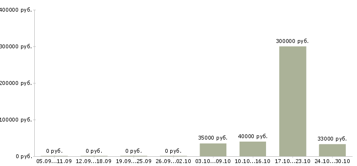 Вакансии сотрудник с экономическим образования в Архангельске - Медиана зарплат сотрудник с экономическим образования в Архангельске за 2 месяца
