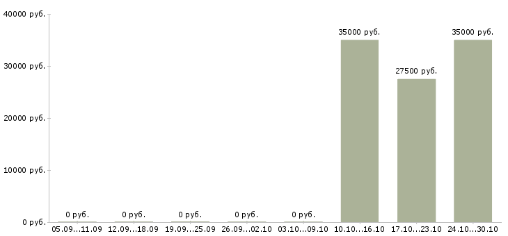 Вакансии специалист информационного сервиса Нижний новгород - Медиана зарплат специалист информационного сервиса Нижний новгород за 2 месяца