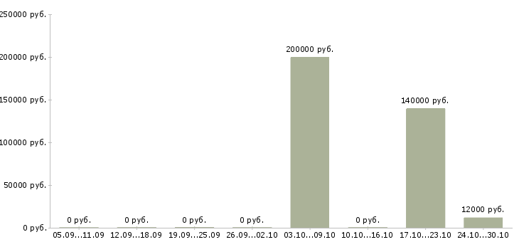 Вакансии специалист на административную работу Башкортостан - Медиана зарплат специалист на административную работу Башкортостан за 2 месяца