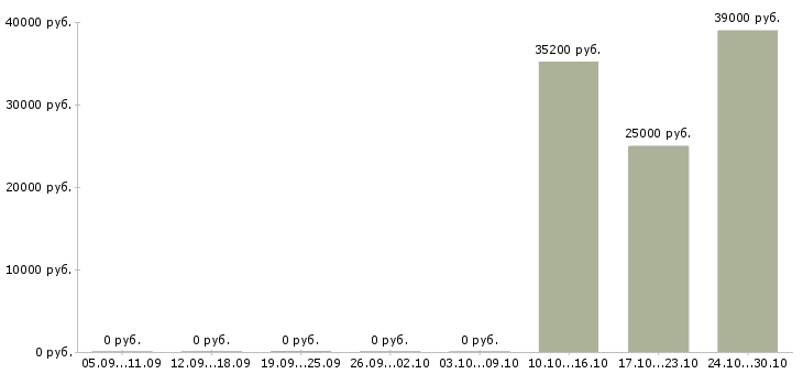 Вакансии специалист отдела кредитования в Краснодаре - Медиана зарплат специалист отдела кредитования в Краснодаре за 2 месяца
