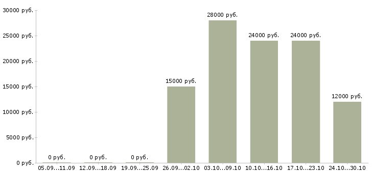Вакансии специалист по интернет продажам Улан-удэ - Медиана зарплат специалист по интернет продажам Улан-удэ за 2 месяца