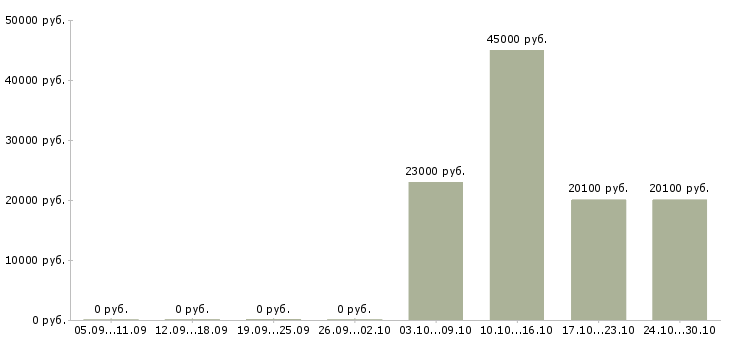 Вакансии специалист по информационному обслуживанию в Кемерово - Медиана зарплат специалист по информационному обслуживанию в Кемерово за 2 месяца