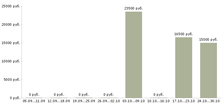 Вакансии специалист по развитию продаж Хакасия - Медиана зарплат специалист по развитию продаж Хакасия за 2 месяца