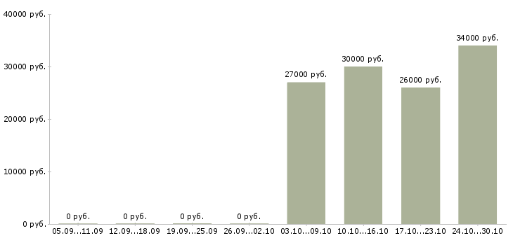 Вакансии техник отдела продаж в Иваново - Медиана зарплат техник отдела продаж в Иваново за 2 месяца