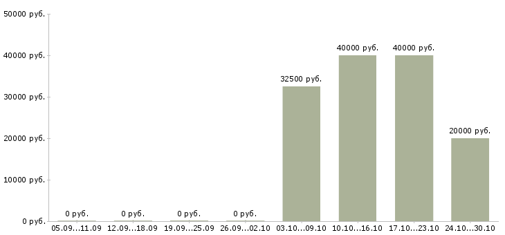 Вакансии торговый представитель на регион в Тюмени - Медиана зарплат торговый представитель на регион в Тюмени за 2 месяца