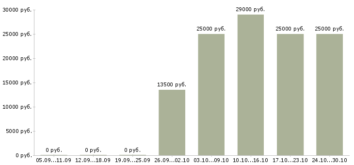 Вакансии требуется администратор интернет магазина в Волгограде - Медиана зарплат требуется администратор интернет магазина в Волгограде за 2 месяца