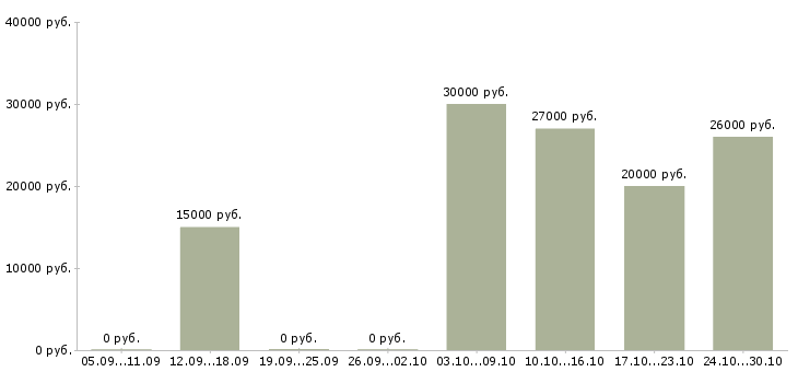 Вакансии требуется менеджер удаленной работы в Тюмени - Медиана зарплат требуется менеджер удаленной работы в Тюмени за 2 месяца