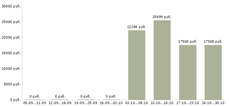 Вакансии требуется управляющая компанией в Твери - Медиана зарплат требуется управляющая компанией в Твери за 2 месяца