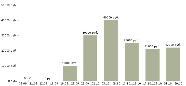 Вакансии требуются менеджеры на удаленную работу Марий эл - Медиана зарплат требуются менеджеры на удаленную работу Марий эл за 2 месяца