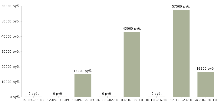 Вакансии удаленная в крупной компании в Тамбове - Медиана зарплат удаленная в крупной компании в Тамбове за 2 месяца