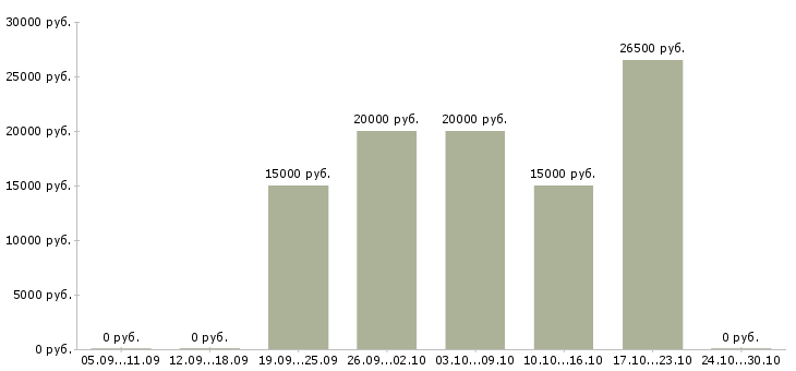 Вакансии удаленный менеджер по рекламе в Тольятти - Медиана зарплат удаленный менеджер по рекламе в Тольятти за 2 месяца