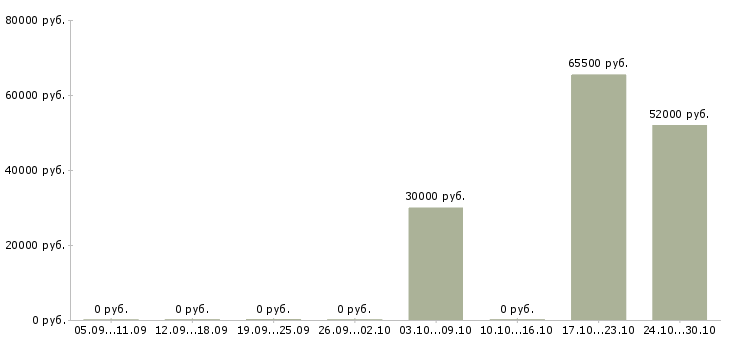 Вакансии упаковщик семейная пара Чувашия - Медиана зарплат упаковщик семейная пара Чувашия за 2 месяца