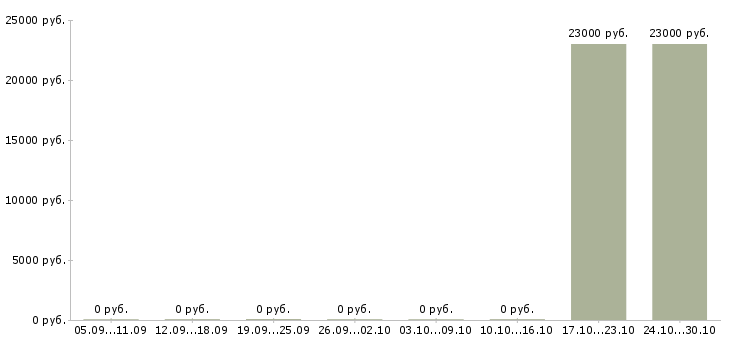 Вакансии упаковщик цветов Санкт-петербург - Медиана зарплат упаковщик цветов Санкт-петербург за 2 месяца