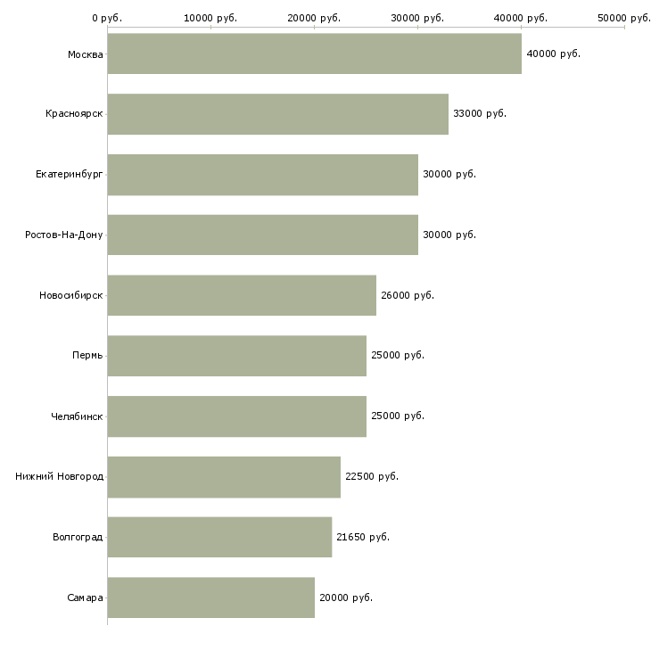 Поиск работы менеджер контактного центра-Медиана зарплаты для вакансии «менеджер контактного центра» в других городах