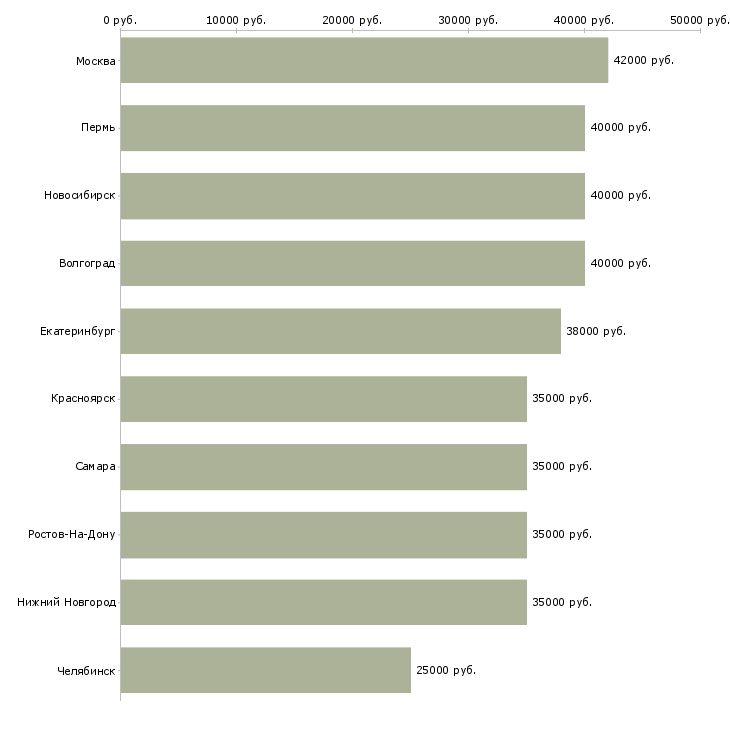 Поиск работы менеджер по внешним связям-Медиана зарплаты для вакансии «менеджер по внешним связям» в других городах