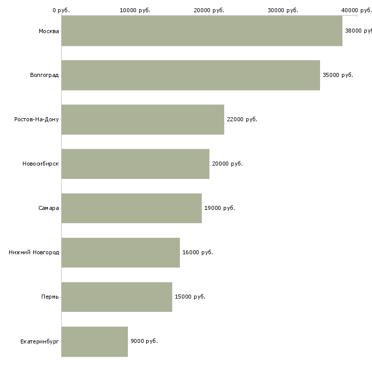 Поиск работы работник раздачи-Медиана зарплаты для вакансии «работник раздачи» в других городах