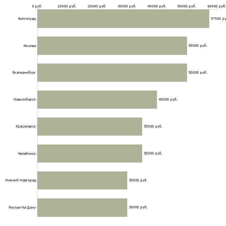 Поиск работы фрезеровщик универсал-Медиана зарплаты для вакансии «фрезеровщик универсал» в других городах